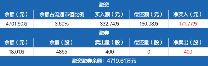 卓创资讯历史融资融券数据一览