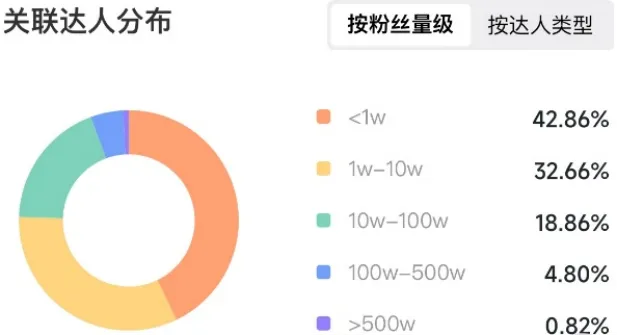 ▲诺特兰德合作达人粉丝量占比，图源蝉妈妈