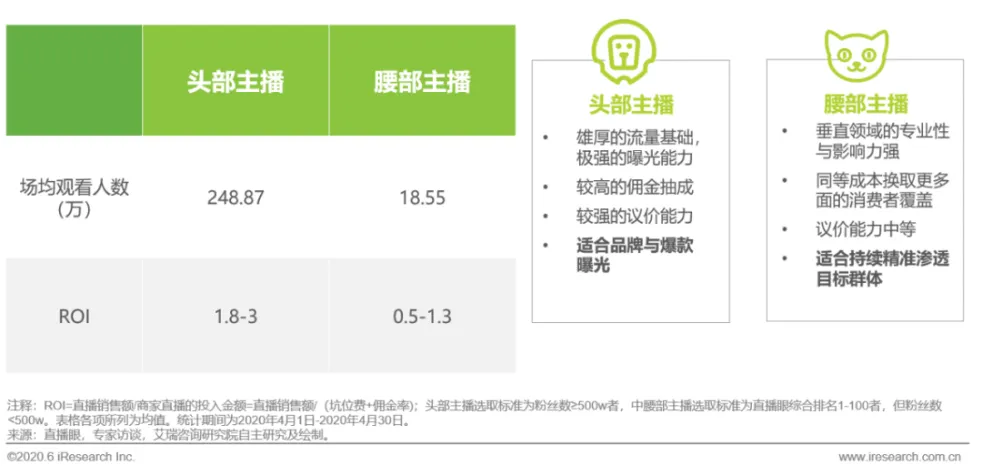 ▲2020年4月电商头部主播与中腰部主播对比分析，图源艾瑞咨询