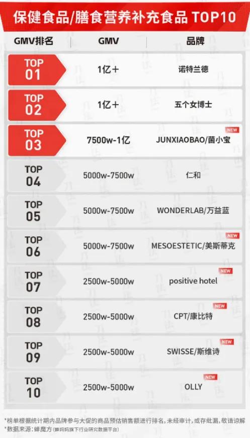 ▲抖音618保健食品/膳食补充食品GMV排名榜单（5.24—6.18），图源蝉魔方