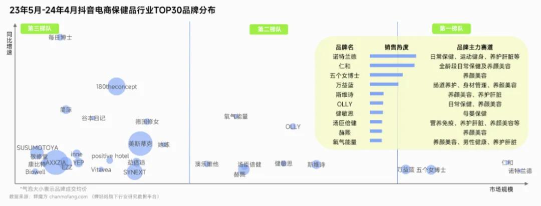 ▲抖音电商保健品行业TOP30品牌分布，图源蝉魔方X蝉妈妈智库