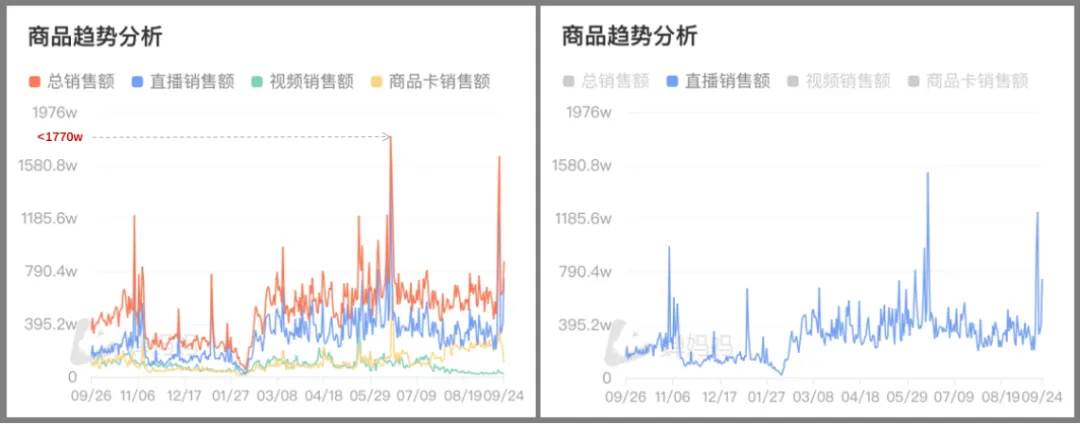 ▲诺特兰德近一年抖音销售数据及分布（2023.9.25-2024.9.25），数据来源蝉妈妈