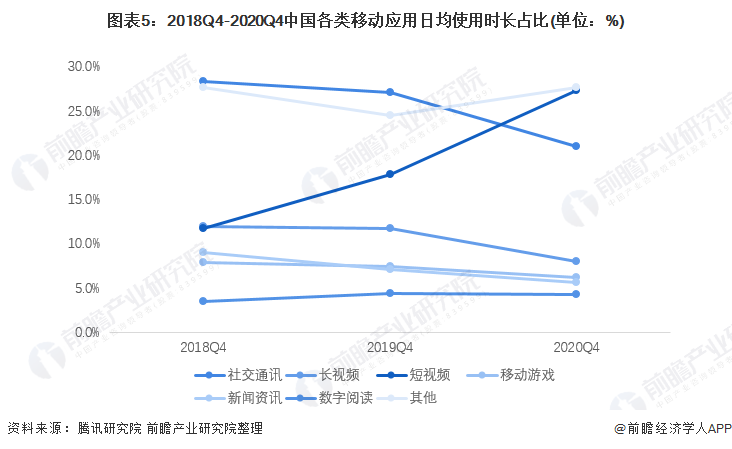 图表5：2018Q4-2020Q4中国各类移动应用日均使用时长占比(单位：%)