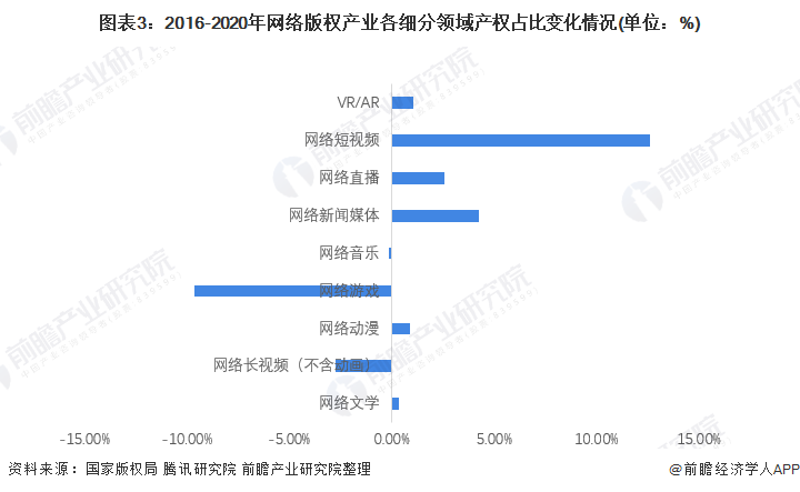 图表3：2016-2020年网络版权产业各细分领域产权占比变化情况(单位：%)