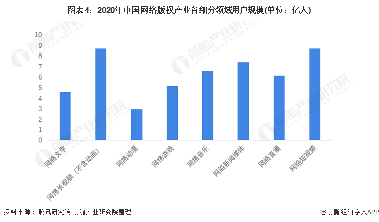 图表4：2020年中国网络版权产业各细分领域用户规模(单位：亿人)