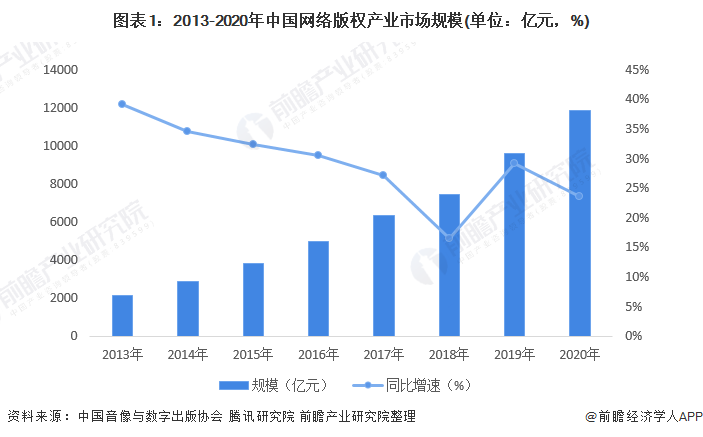 图表1：2013-2020年中国网络版权产业市场规模(单位：亿元，%)