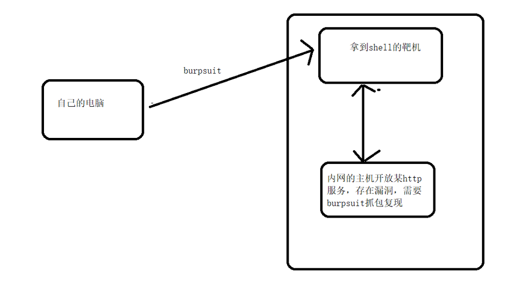 【2024版】最新BurpSuit的使用教程（非常详细）零基础入门到精通，看一篇就够了！让你挖洞事半功倍！