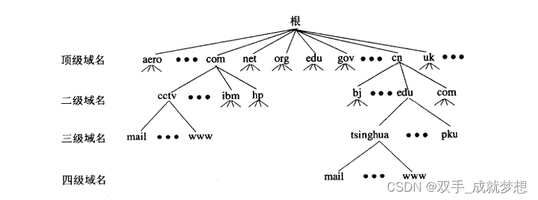 DNS的原理与搭建