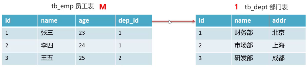 【MySQl】多表关联的几种方式和外键问题、多表查询与子查询