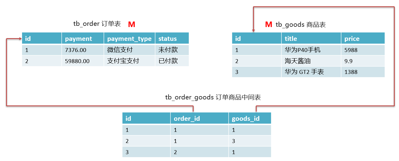 【MySQl】多表关联的几种方式和外键问题、多表查询与子查询