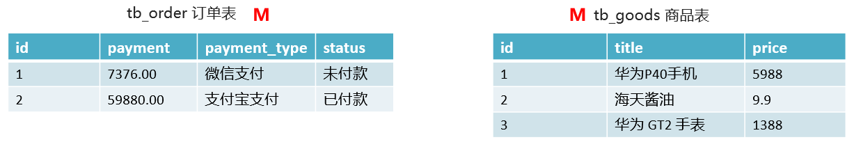 【MySQl】多表关联的几种方式和外键问题、多表查询与子查询