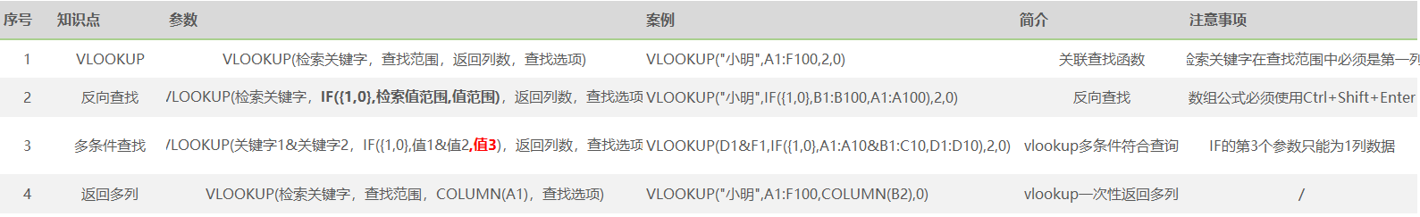 vlookup反向查询_EXCEL函数2—vlookup函数等