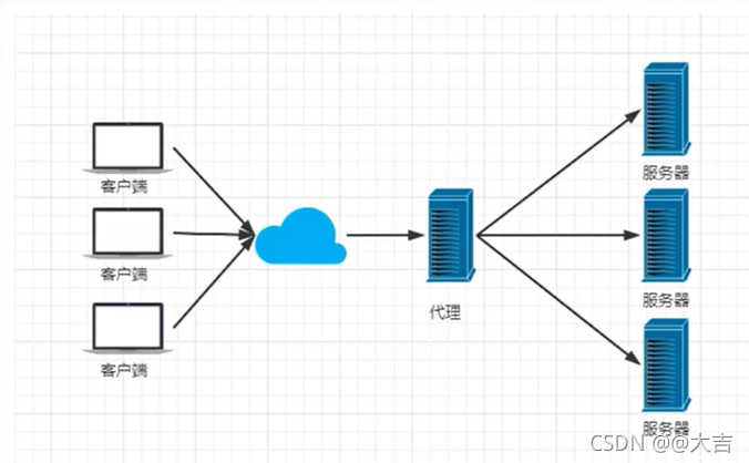 Nginx入门：通俗理解反向代理和负载均衡，简单配置Nginx