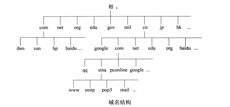 DNS 服务器学习总结