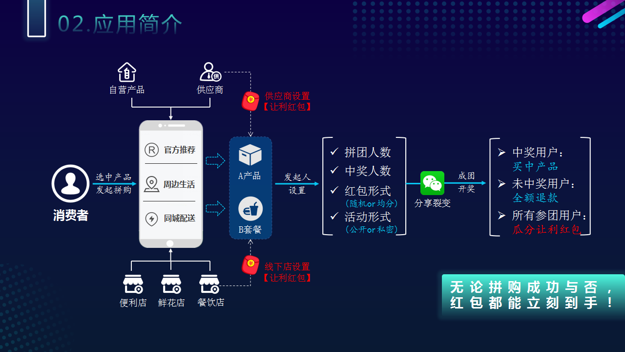 红包拼购模式：电商营销的创新之路？技术服务+商业思维+系统搭建，微三云麦超分析