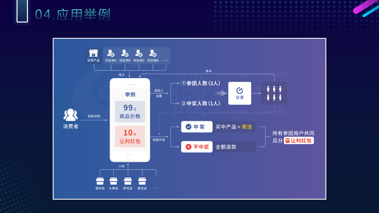 红包拼购模式：电商营销的创新之路？技术服务+商业思维+系统搭建，微三云麦超分析