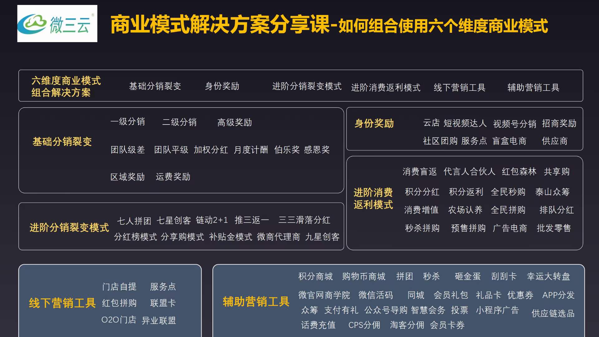 利用分润体系推动会员活跃度与留存率！电商运营+讲模式说系统+拓客系统