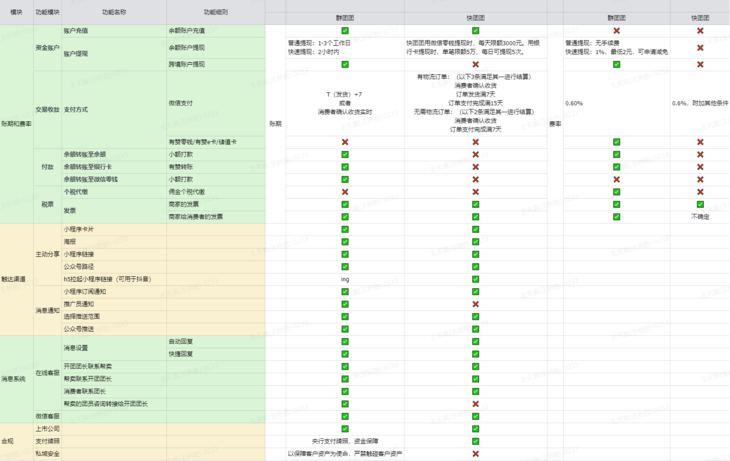 微信团购小程序哪个好？群团团／快团团工具对比推荐2024