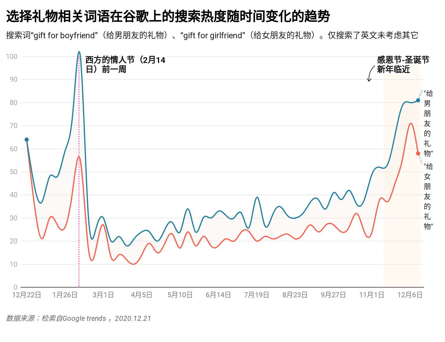 如何送礼物也迷茫？搜索引擎数据揭示男女送礼物差异