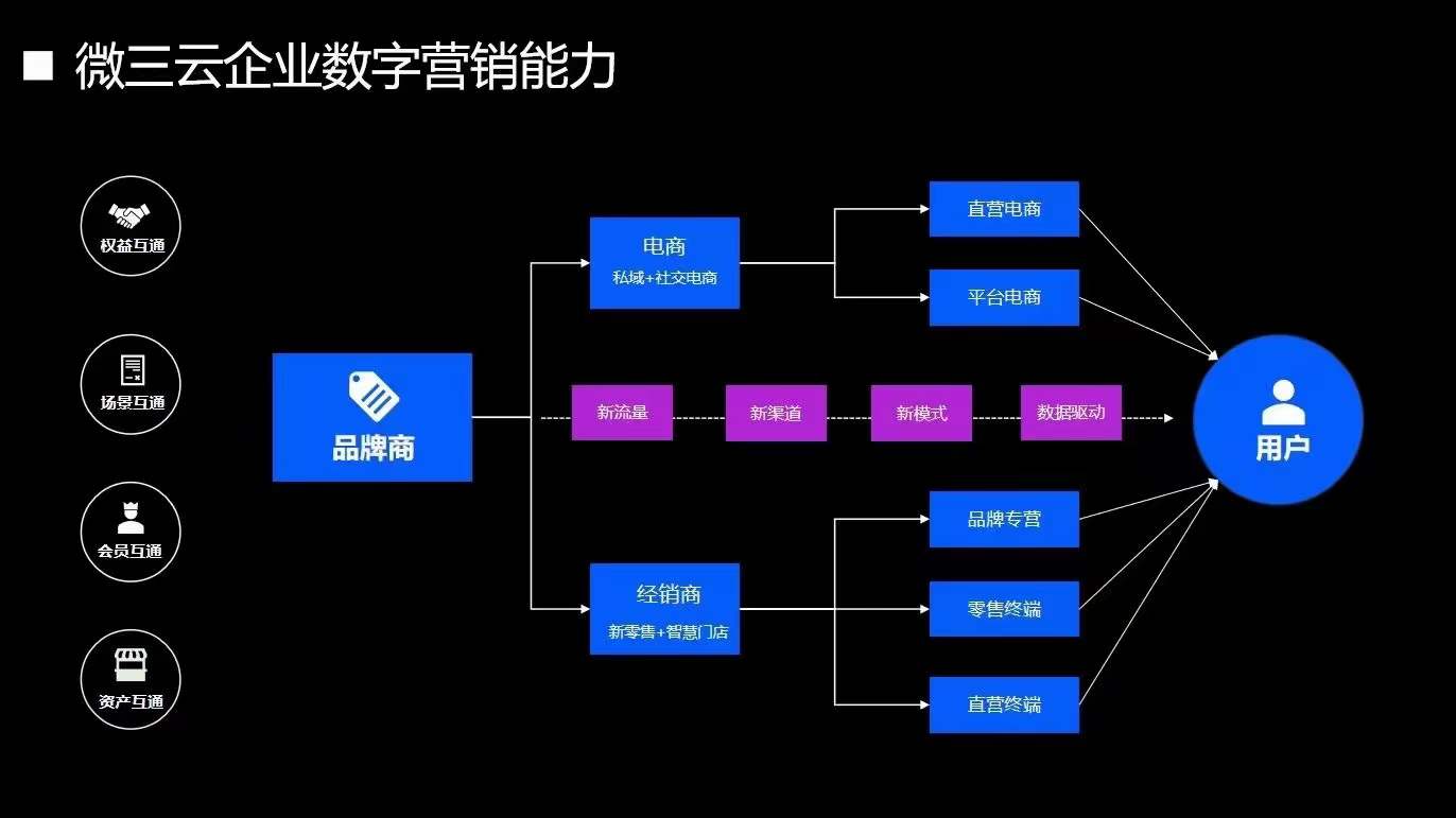 微三云超级合伙人全球渠道战略合作：面向多元机构的共赢模式？技术服务