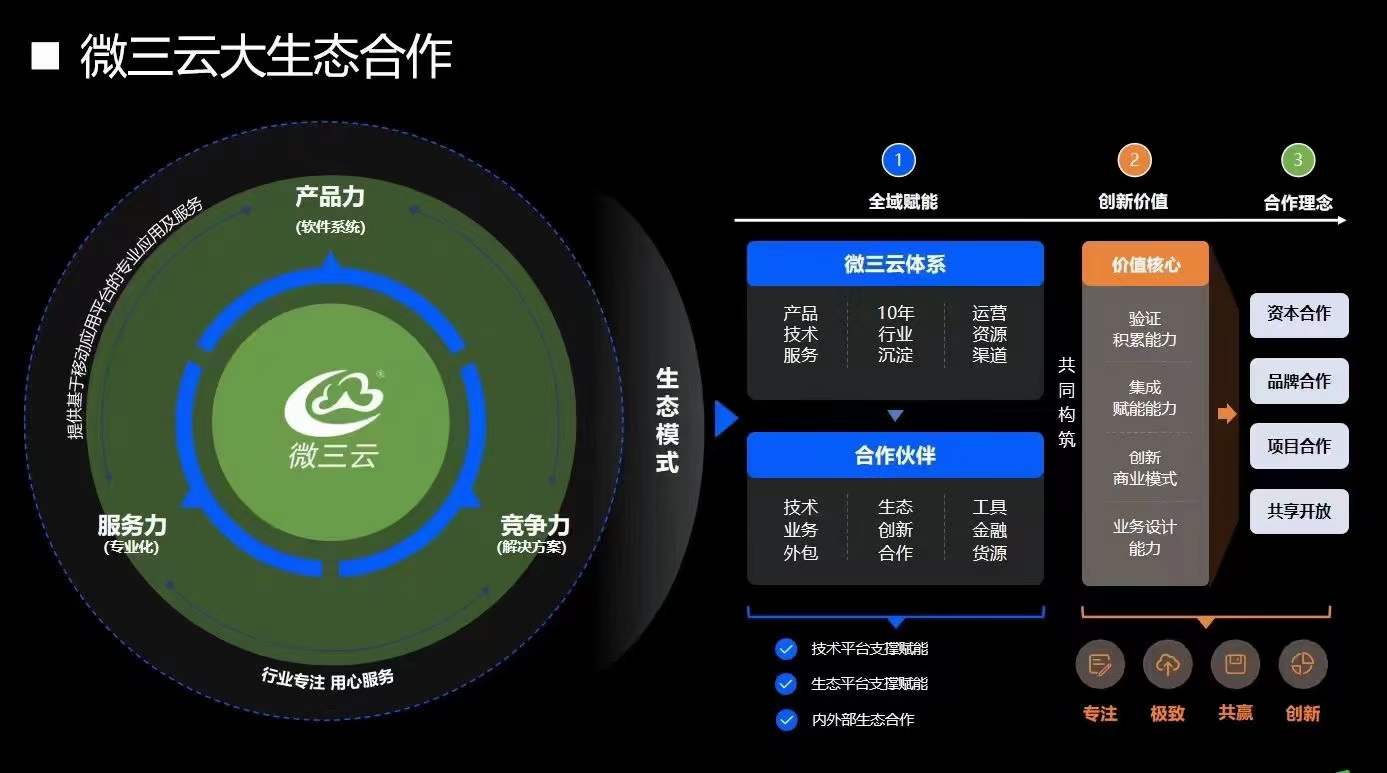 微三云超级合伙人全球渠道战略合作：面向多元机构的共赢模式？技术服务