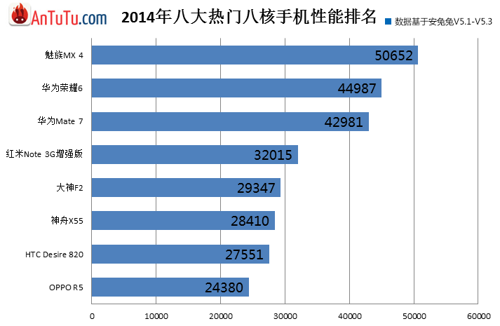 2014年八大热门八核手机性能排名热门手机排行「2014年八大热门八核手机性能排名」