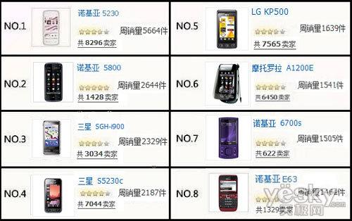 2010年第24周手机销量排行 诺基亚6700s登榜新上市的手机「2010年第24周手机销量排行 诺基亚6700s登榜」