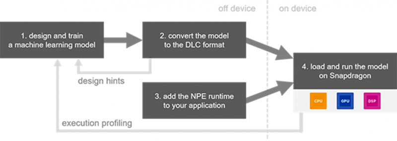 SNPE-CPU＼SNPE-GPU推理inception-v3total手机「SNPE-CPU＼SNPE-GPU推理inception-v3」