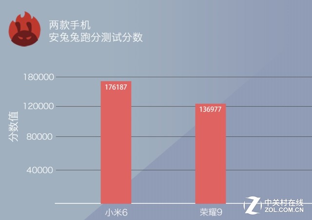 买小米6还是荣耀9 对比之后无需纠结 