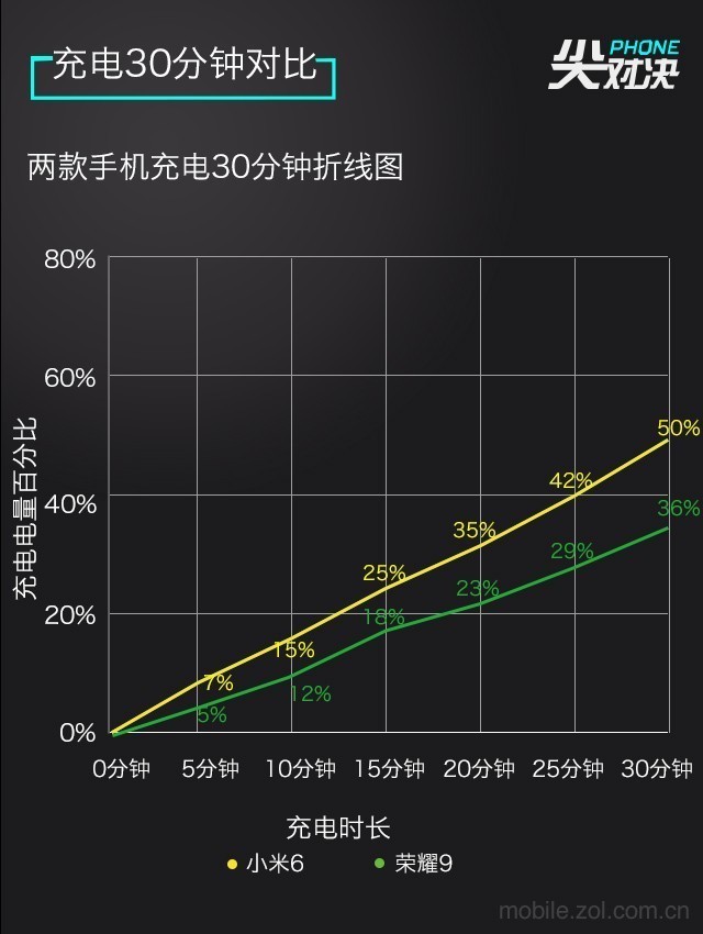 买小米6还是荣耀9 对比之后无需纠结 