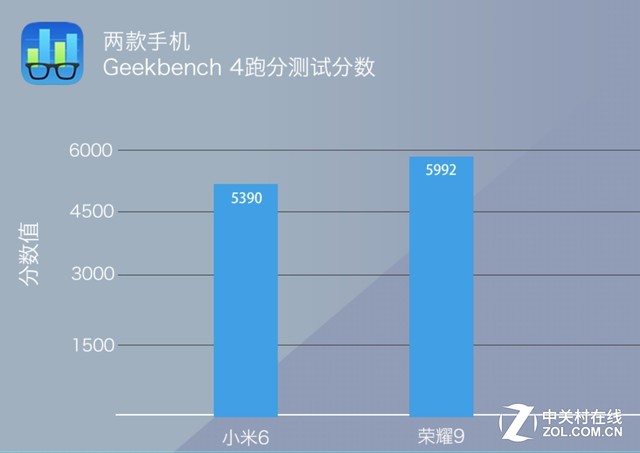 买小米6还是荣耀9 对比之后无需纠结 