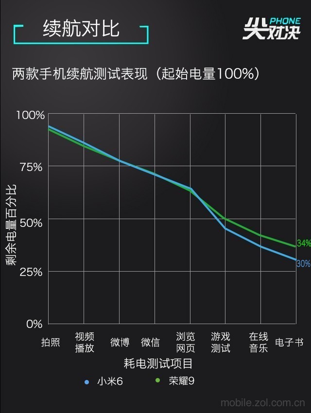 买小米6还是荣耀9 对比之后无需纠结 