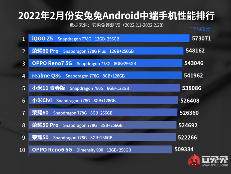 2月Android手机性能榜：骁龙8 Gen 1全面接棒