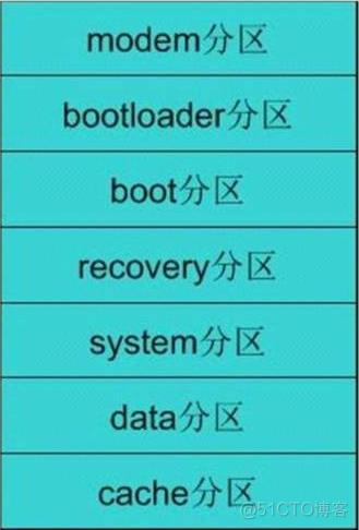 安卓ROM结构_配置文件