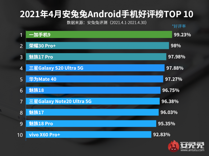 4月Android手机好评榜：真没想到第一是它