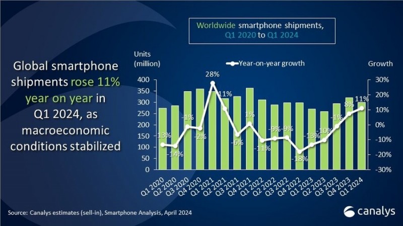 Canalys：2024年Q1全球智能手机出货量同比增长11%手机供应商「Canalys：2024年Q1全球智能手机出货量同比增长11%」