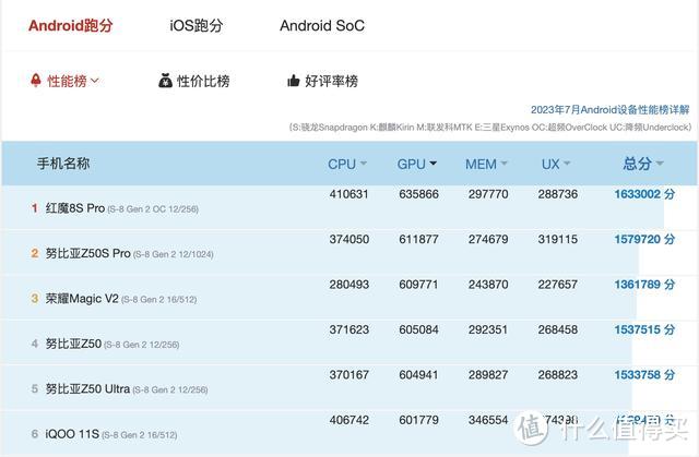 再创新高！一加Ace2 Pro跑分突破173万，畅玩高分辨原神不是梦