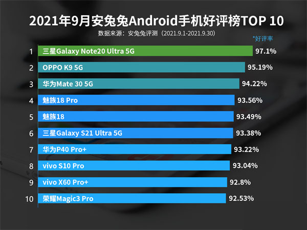 2021年Android机安兔兔9月好评榜有哪些手机？Android机安兔兔9月好评榜介绍安兔兔手机性能排行「2021年Android机安兔兔9月好评榜有哪些手机？Android机安兔兔9月好评榜介绍