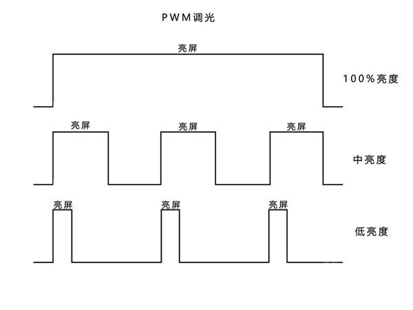 手机屏幕的PWM和DC调光究竟是怎么回事？