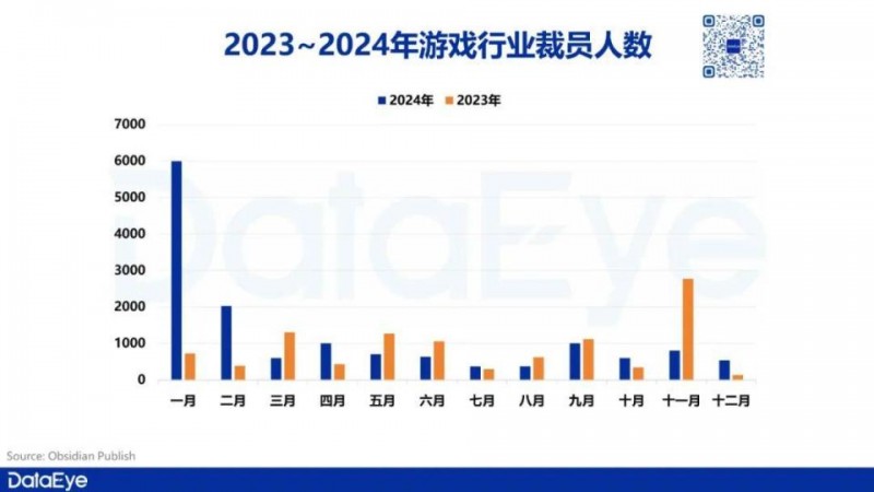 2024游戏裁员人数涨40％，这两个岗位是重灾区！