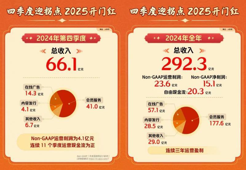 爱奇艺2024年总收入292.3亿元 连续三年运营盈利